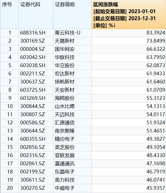 2023市场风格摆荡，微盘胜过大盘，2024年谁主沉浮插图