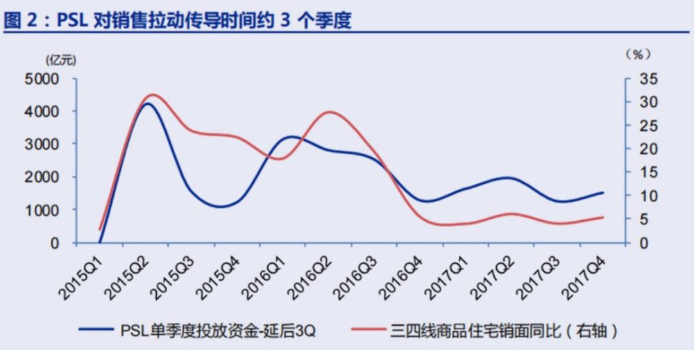 PSL+房票，能否托起疲弱的楼市？插图3