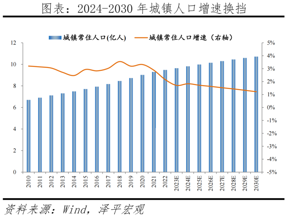 经济学家任泽平：2024年房地产十大预测，人均住房面积超过34平插图7