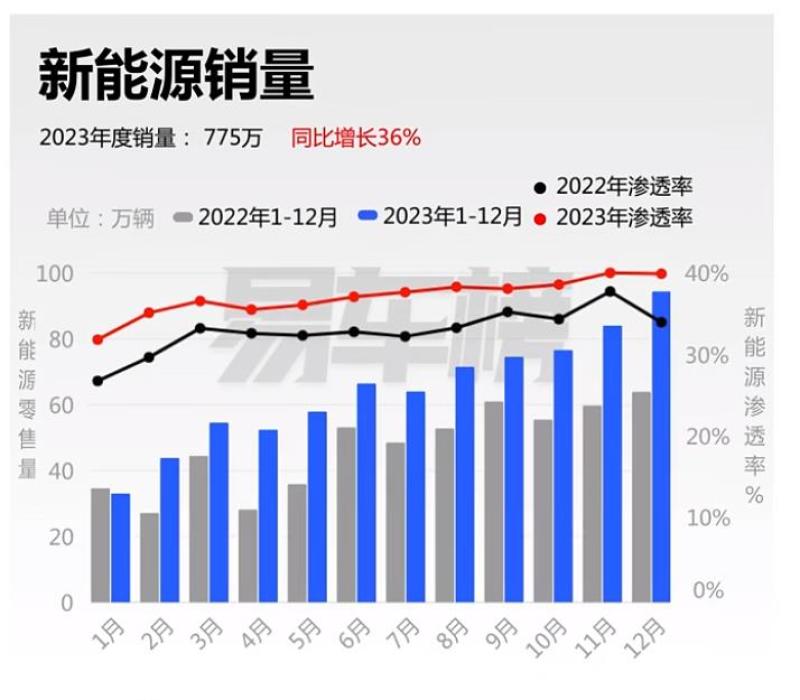 2023年国内新能源车销量分析 特斯拉Model Y问鼎年度车型销冠插图1