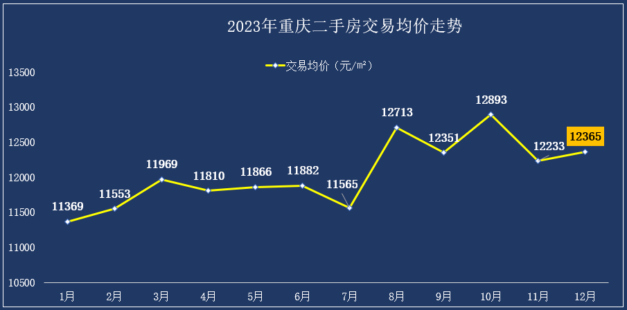 2023年重庆新房供销创新低，二手房越卖越多，累计挂牌存量超20万套插图2