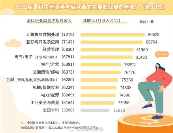 本科生薪酬：2022届平均月入近6千过万难 IT类薪资持续领跑插图1