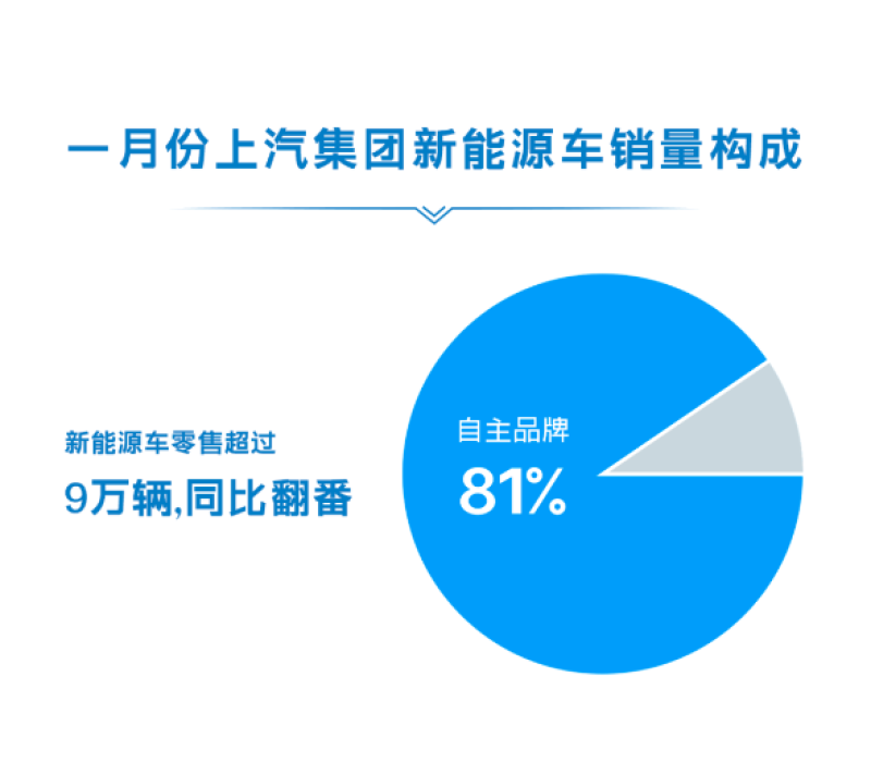 上汽集团2024年1月份零售销量超45万辆 同比增长近50%插图1