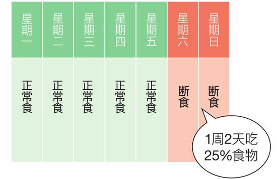 三种断食图鉴 间歇性禁食帮助解决肥胖烦恼插图5