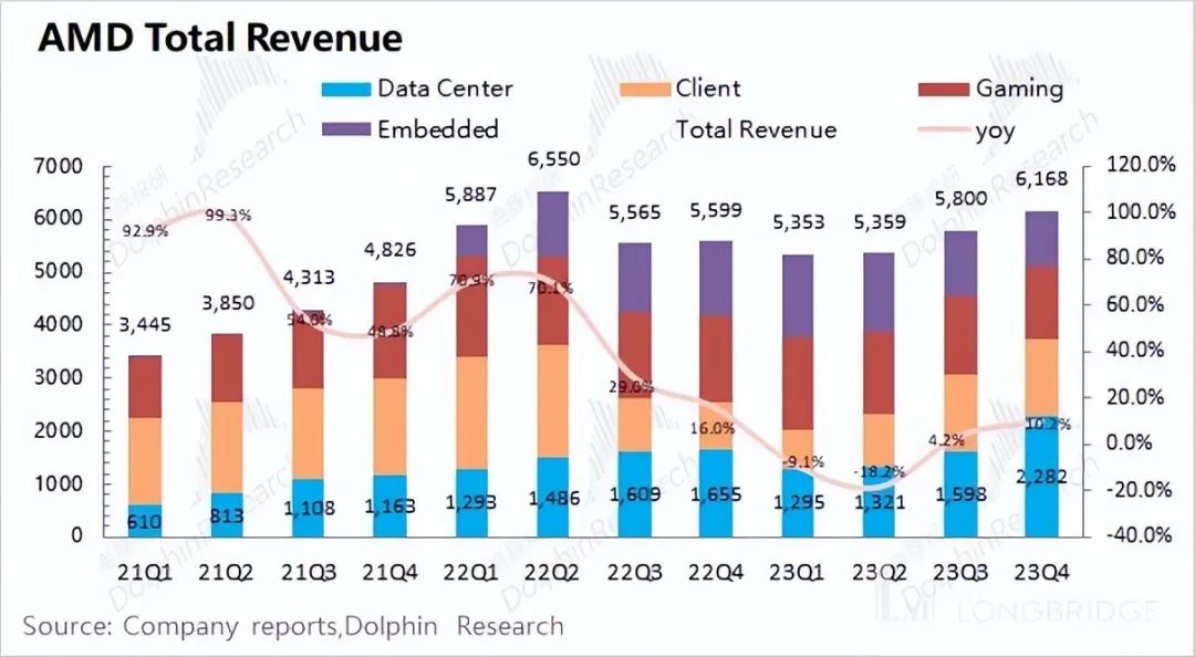 AMD：PC 已低头，AI 只剩三分热？插图1