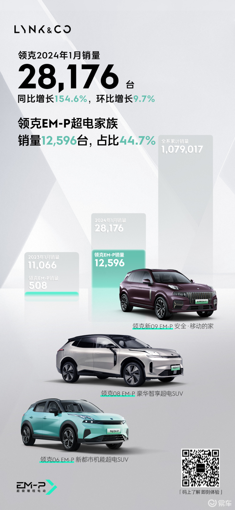 领克汽车1月销量28176台  同比增长154.6%插图