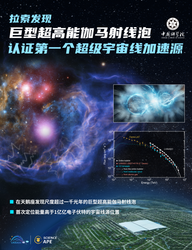 我国科研人员国际上首次认证宇宙线起源插图