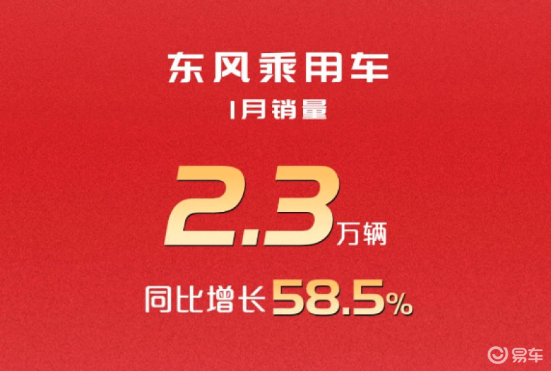 东风汽车2024年1月整体销量为27.4万辆 同比增长120%插图2