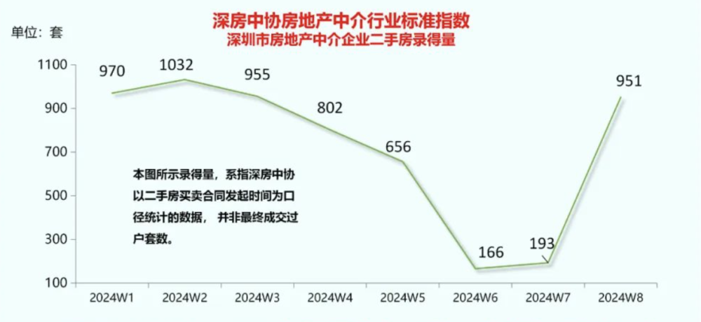 节后首周政策效应开始显现：深圳二手房成交量接近去年3月小阳春水平插图