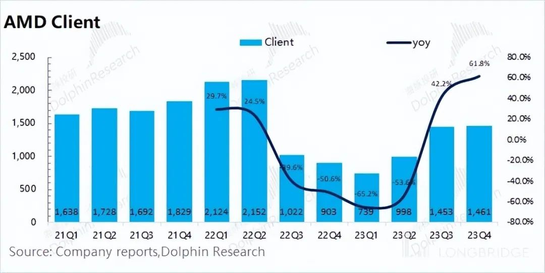 AMD：PC 已低头，AI 只剩三分热？插图7