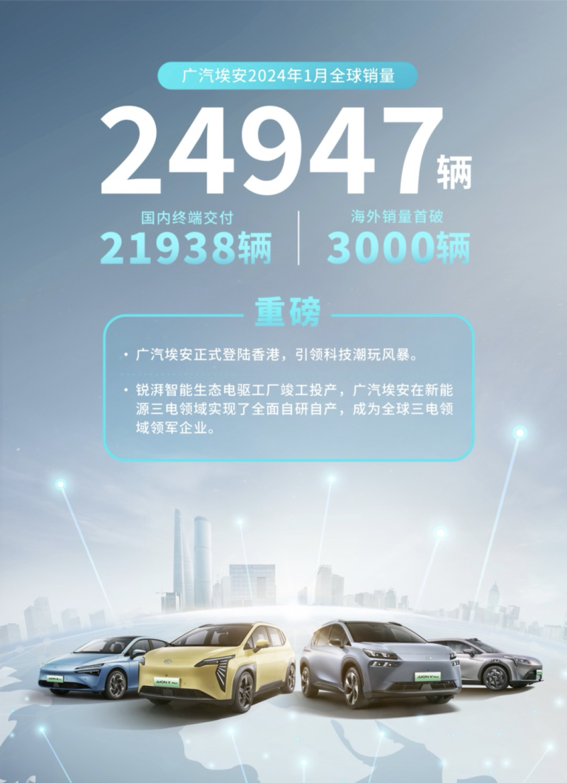 广汽埃安1月全球销量24947辆 海外销量首破3000辆插图