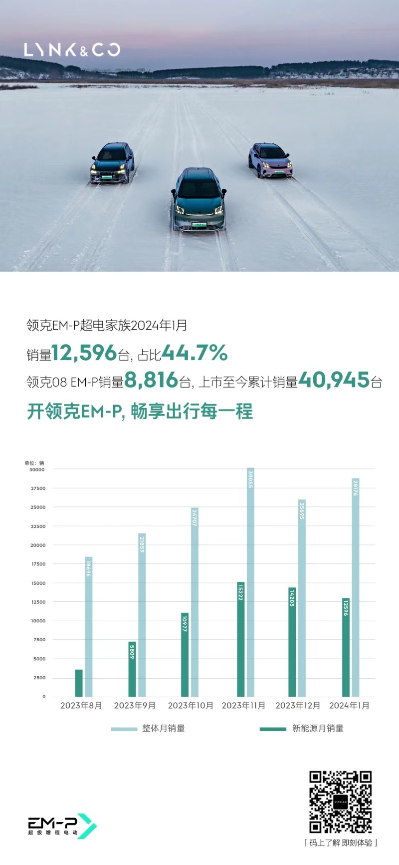 领克汽车1月销量28176台  同比增长154.6%插图1