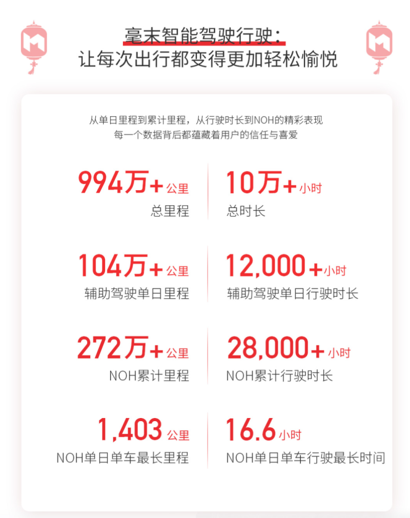 毫末春节智驾数据发布智驾里程994万公里 小魔驼配送近5000单插图1