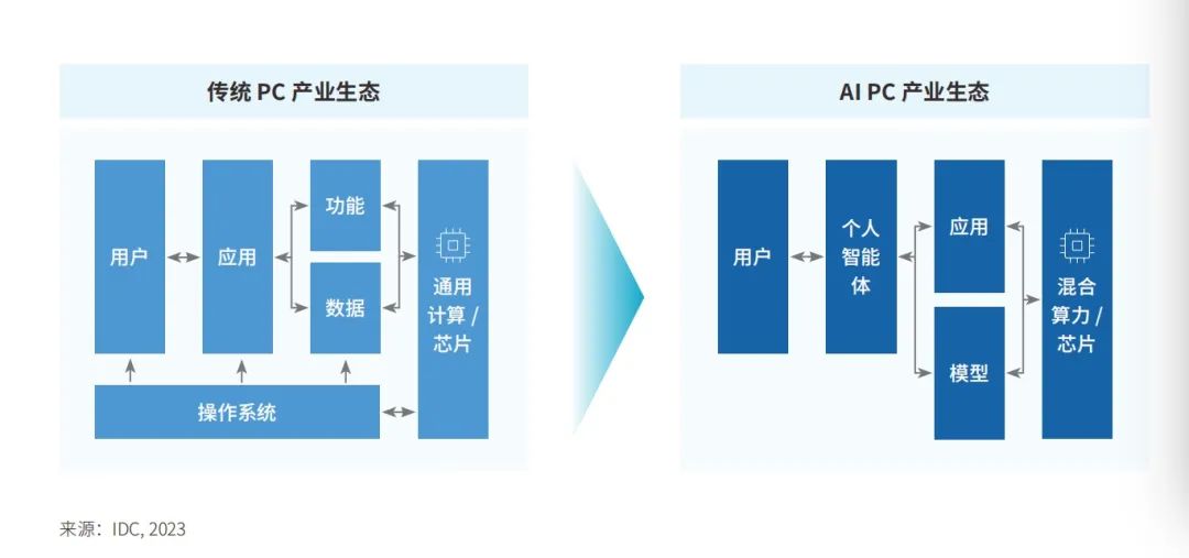 AI PC，“联想们”的阳谋与生意插图3