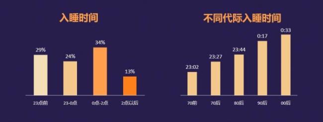 报告称居民日平均睡眠不足7小时 大学生沉迷手机插图1