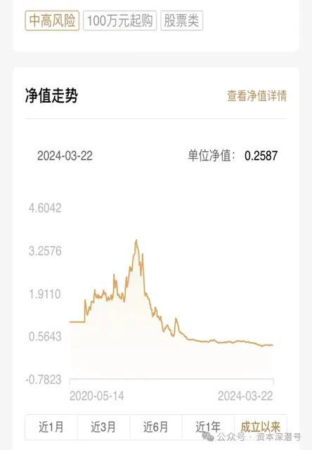 董监高们的“私人定制”基金，最大回撤超过90%插图