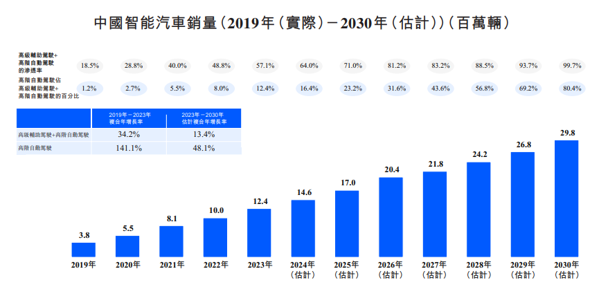 智驾芯片“独角兽”地平线流血冲刺上市，三年累计亏损47亿元插图1