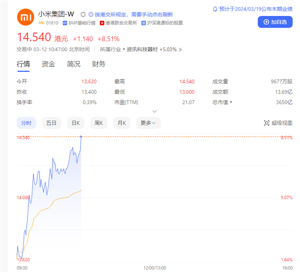 小米汽车3月28日上市：小米集团股价应声暴涨超8.5%！插图1