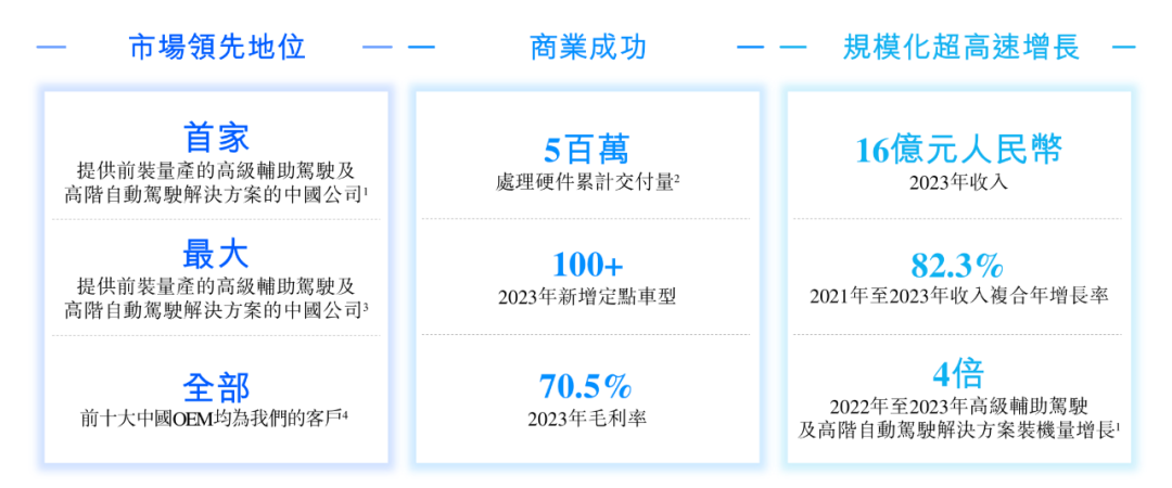 地平线赴港IPO：智驾解决方案用于超230款车型，营收复合年增长82%插图2