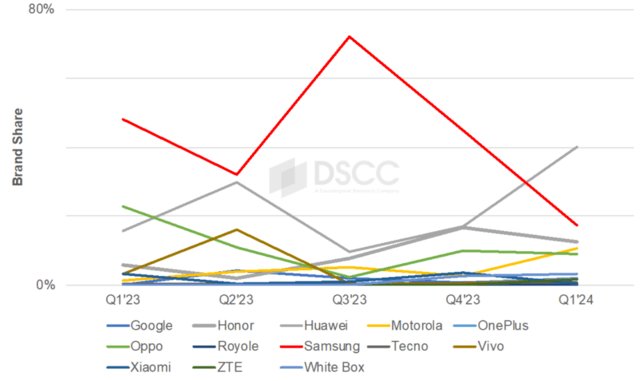 DSCC：华为2024年第一季度将首次在折叠屏手机市场份额上超越三星插图