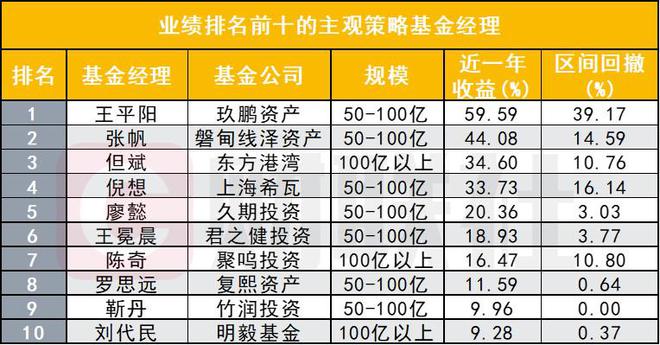 私募基金经理业绩榜刷新，量化整体领先主观，多家私募仍在看好AI与高股息插图1