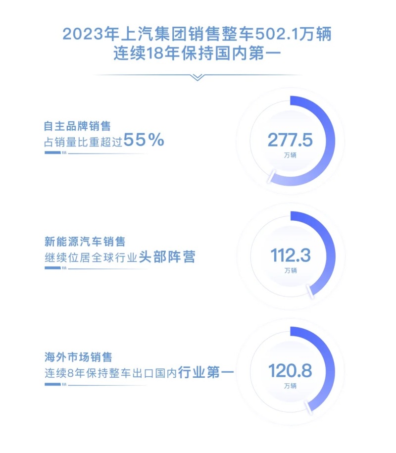 上汽集团发布2023年年报 营业总收入7447亿元插图1