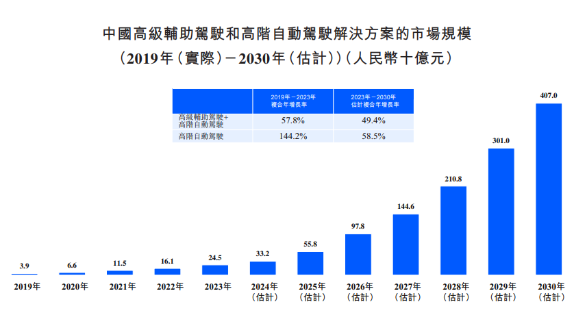 智驾芯片“独角兽”地平线流血冲刺上市，三年累计亏损47亿元插图2