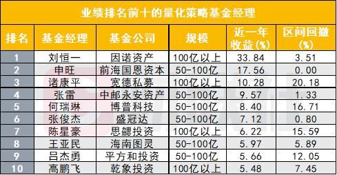 私募基金经理业绩榜刷新，量化整体领先主观，多家私募仍在看好AI与高股息插图2