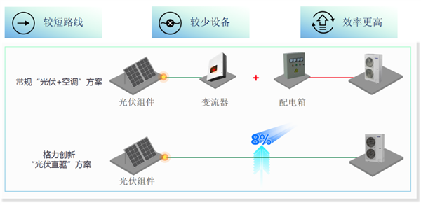 格力发布新一代空调：从此家里不用交电费插图3