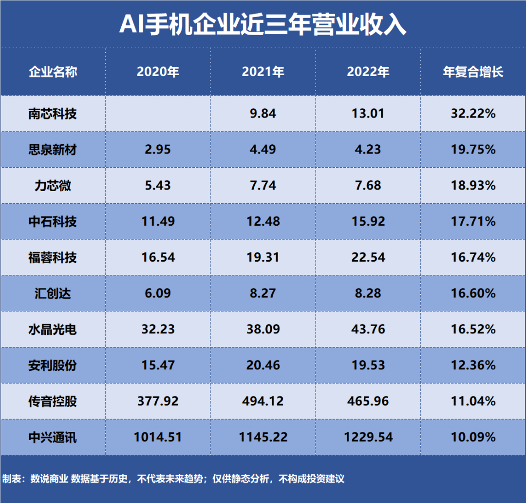 AI手机，谁是成长最快企业？插图