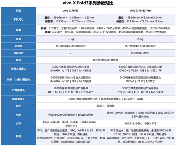 vivo X Fold3系列相差3000元到底怎么选：一文了解详细参数对比插图