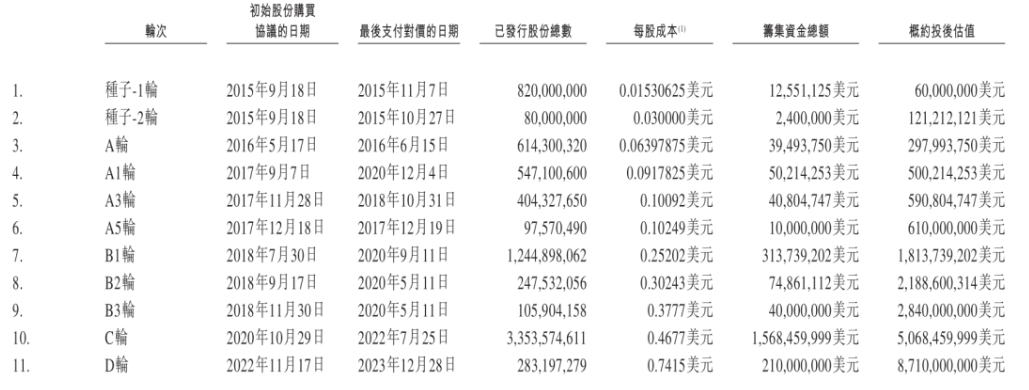 智驾芯片“独角兽”地平线流血冲刺上市，三年累计亏损47亿元插图10