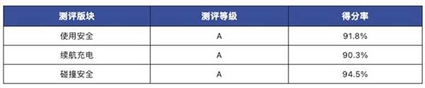 比亚迪海鸥畅销的秘密找到 中汽研测试：三大项全是A级插图2