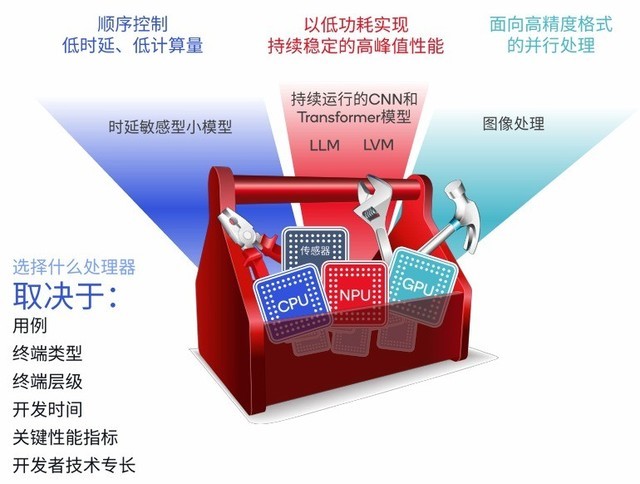 高通AI技术白皮书解读，看NPU和异构计算如何开启终端侧AI新时代插图1