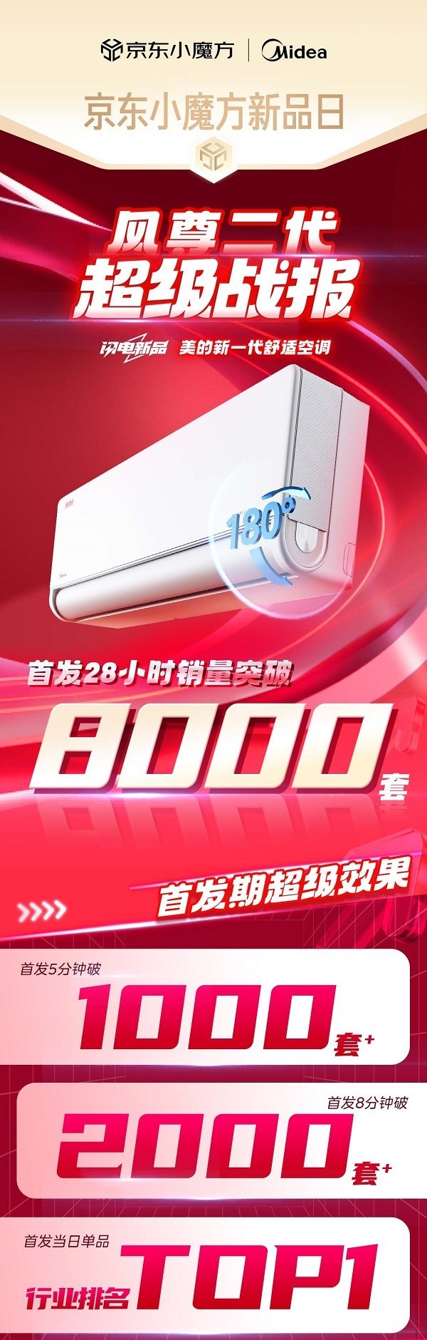 爆卖8000套!京东”闪电新品”美的风尊二代空调创纪录插图