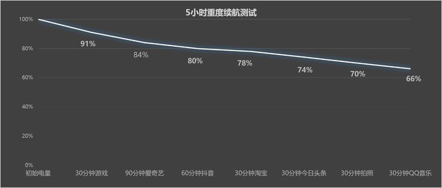 手机用得久才是硬道理 vivo X100 Pro续航实测插图4