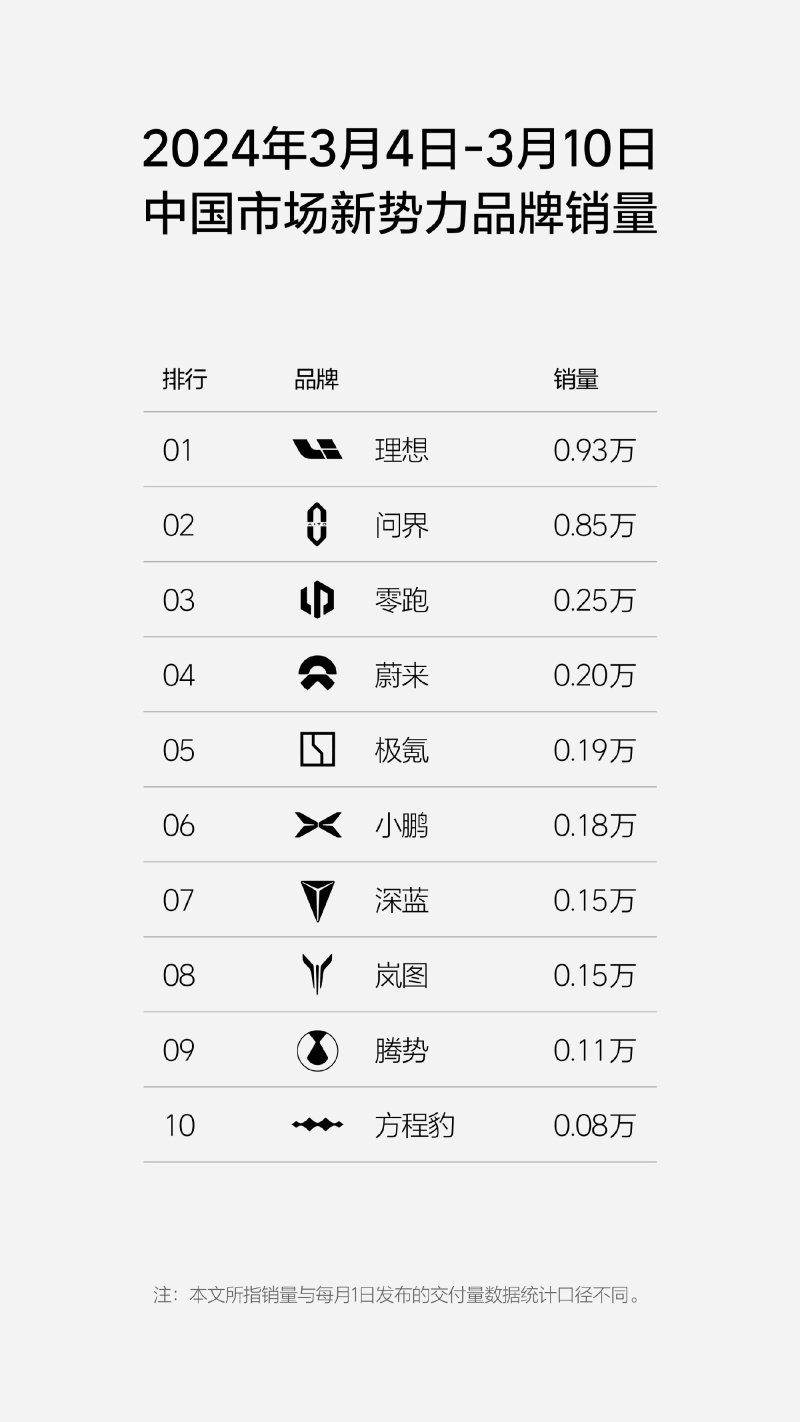 3.4-3.10理想汽车周销量0.93万辆 位居新势力品牌销量榜首插图