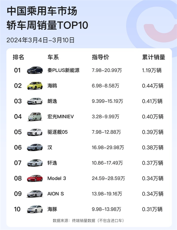 比亚迪打到了东风日产家门口：秦PLUS持续热销、轩逸彻底跟不上插图2