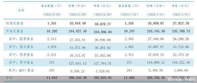 29.3万亿！公募基金规模再创新高插图