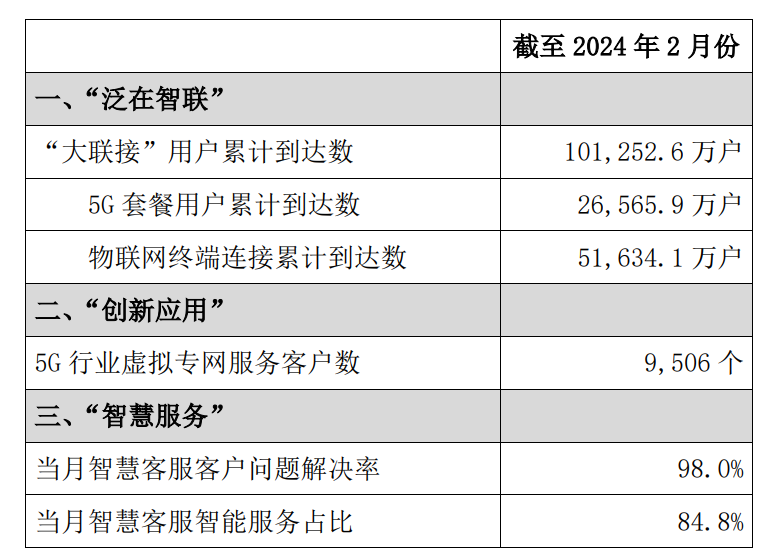 中国联通 2024 年 2 月 5G 套餐用户累计达 2.66 亿户插图