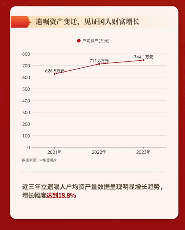 惊人数据：户均资产达744万元 2023年度遗嘱登记创新纪录！插图