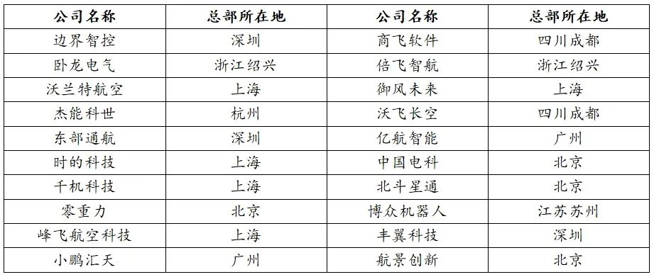 万亿新赛道！「低空经济」起飞，多地抢滩布局产业园区插图1