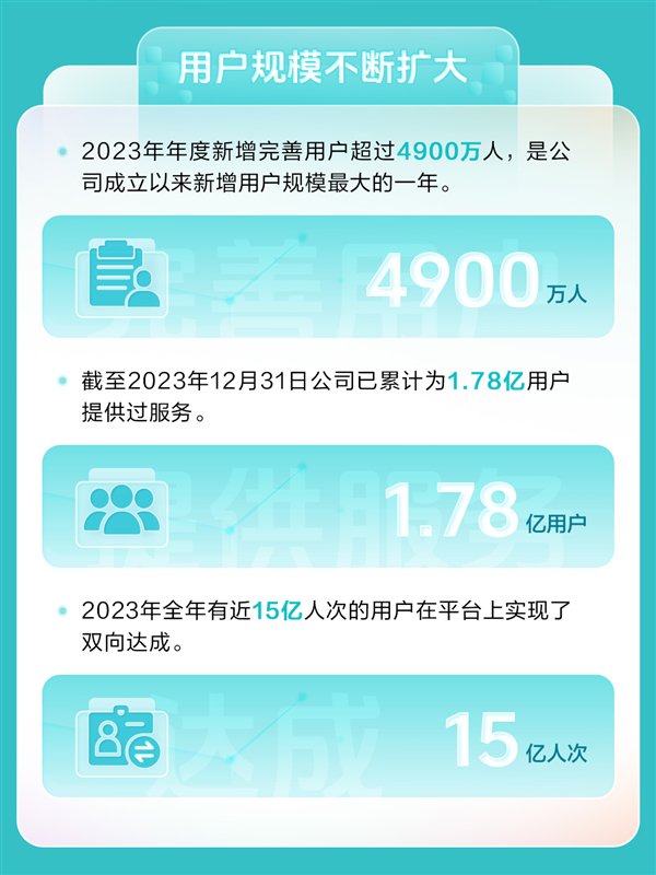 找工作太难了！BOSS直聘利润暴增170%：月平均活跃用户超4000万插图