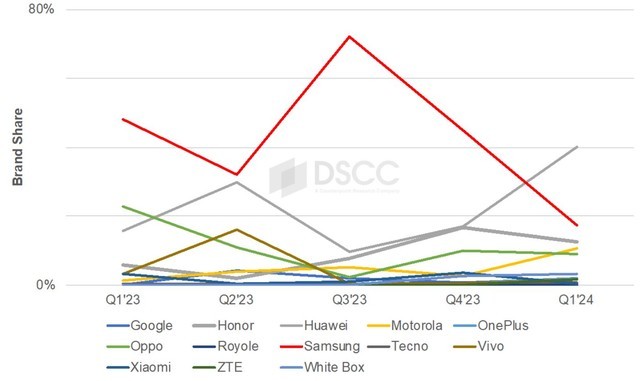 DSCC 预估 2024Q1 全球折叠屏手机战况：华为有望首次超越三星插图