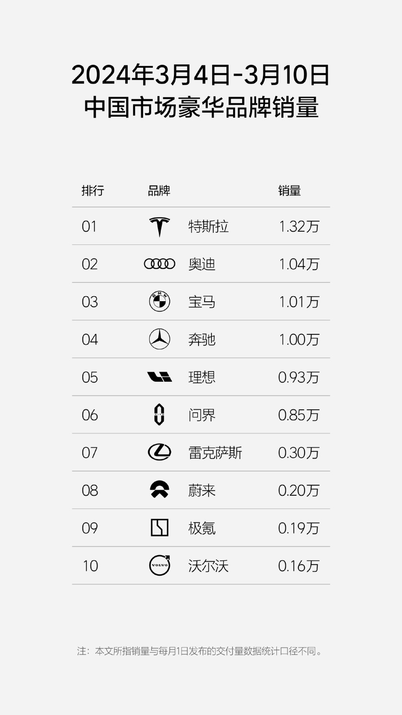 3.4-3.10理想汽车周销量0.93万辆 位居新势力品牌销量榜首插图2