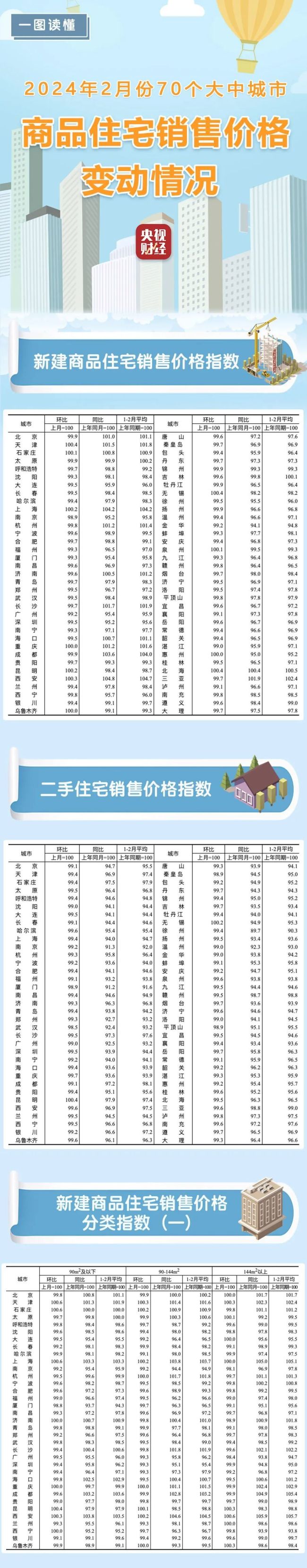 70城最新房价出炉！各线城市住宅售价环比降幅收窄插图