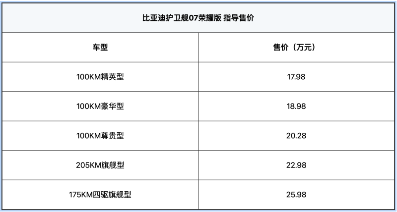 比亚迪护卫舰07荣耀版正式上市 售价17.98万元起插图