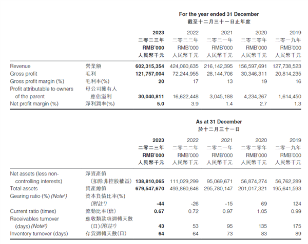 狂赚300亿 研发超特斯拉 比亚迪站着挣钱插图