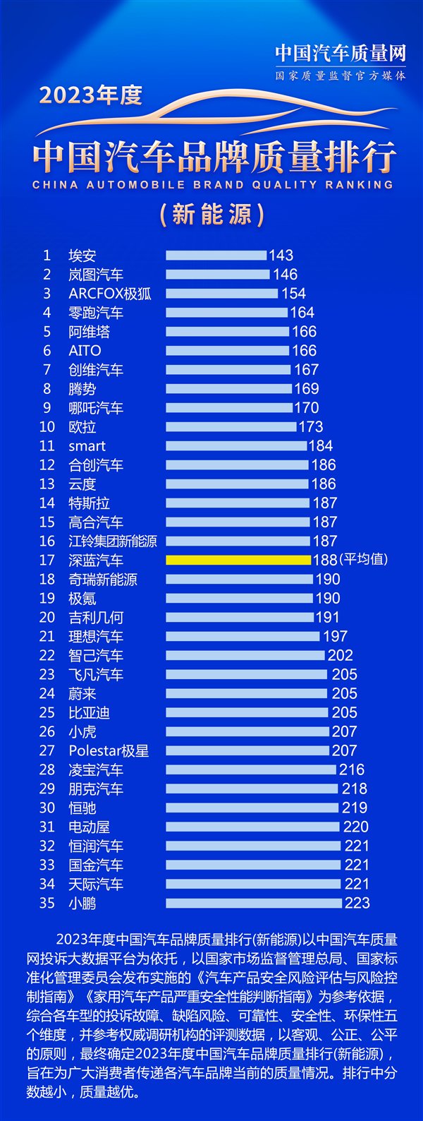 2023年度中国新能源汽车品牌质量排行榜发布：小鹏倒数第一插图1