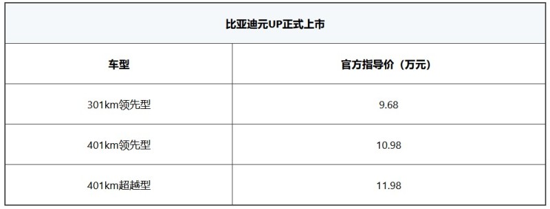 比亚迪元UP正式上市 售9.68万元起插图